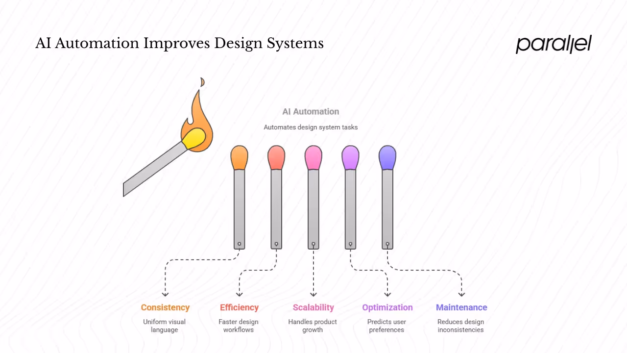 Motivations and benefits of automating design systems with AI