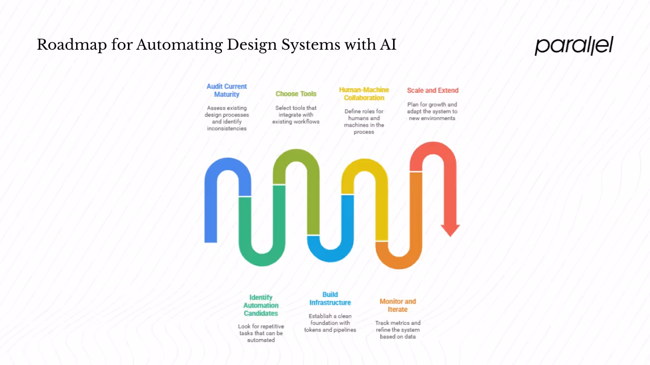 Practical roadmap for start‑ups and early‑stage teams