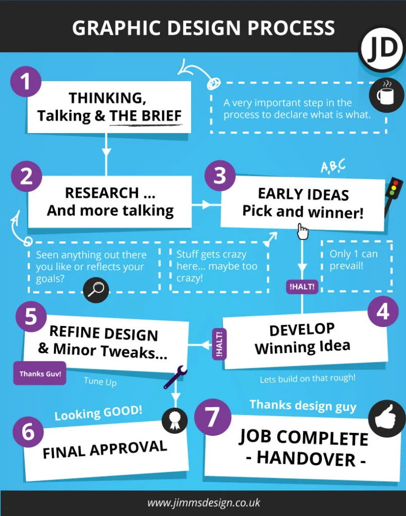 What does “creative design process” mean?