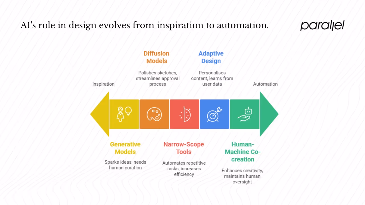 Key technologies and how they map into design