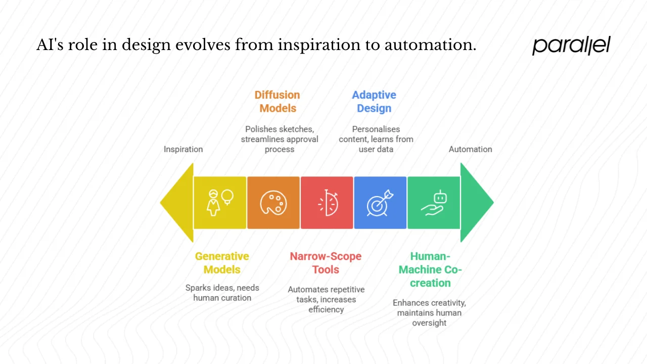 Key technologies and how they map into design