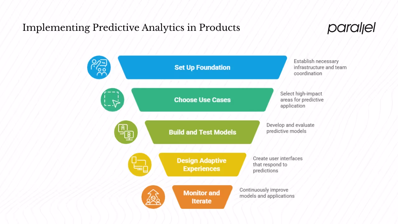 Applying predictive analytics in early‑stage products