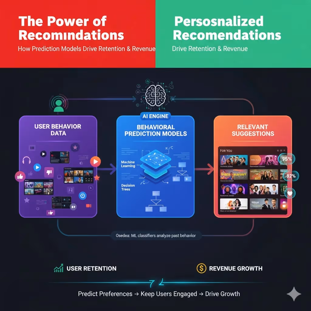 Personalised suggestions