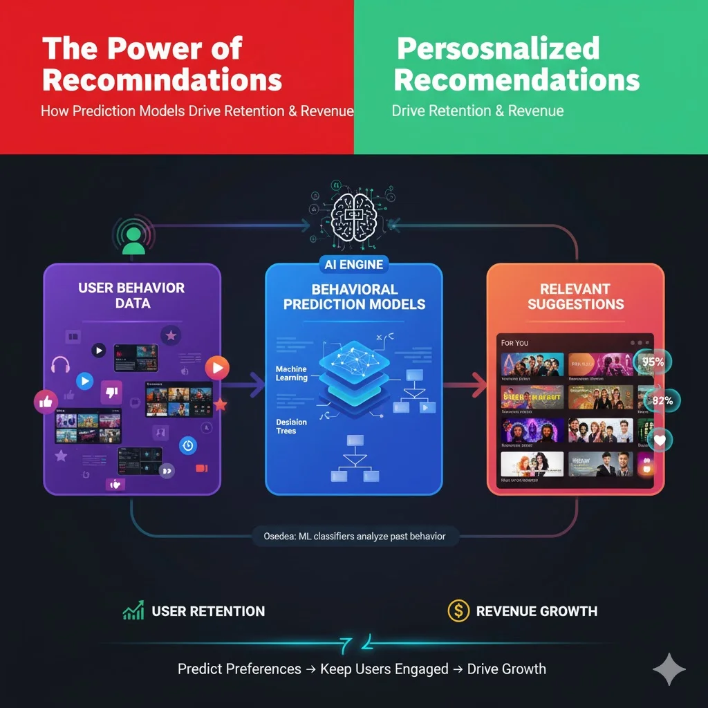 Personalised suggestions