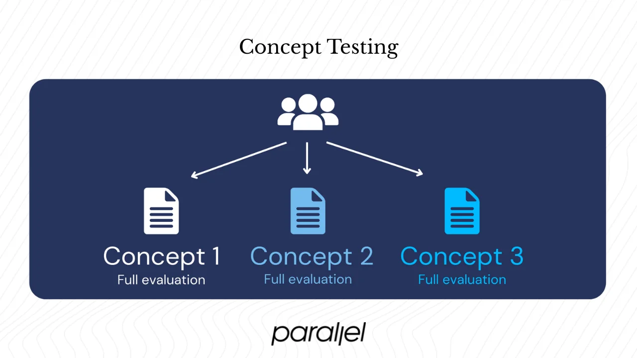 What is concept testing?