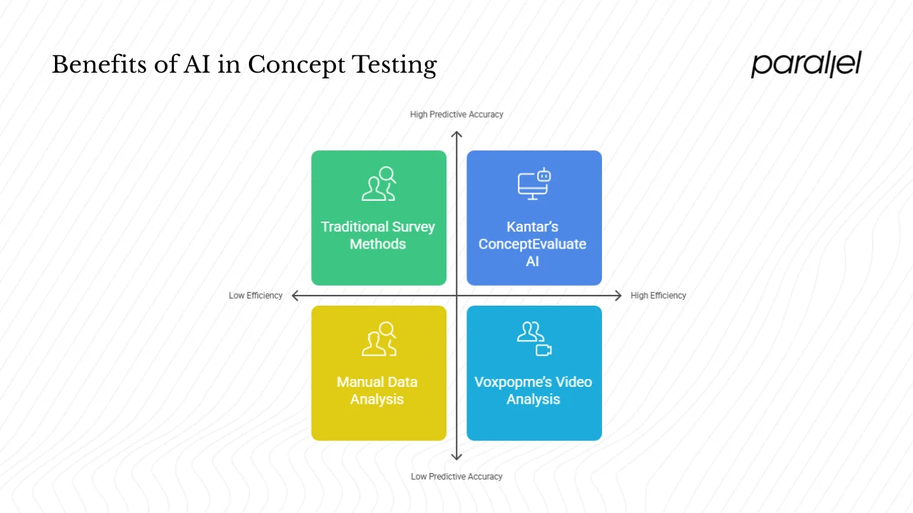 Why use artificial intelligence for concept testing?