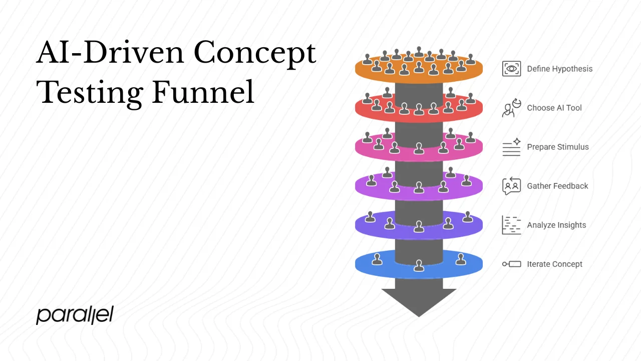 How to use artificial intelligence for concept testing: a step‑by‑step guide