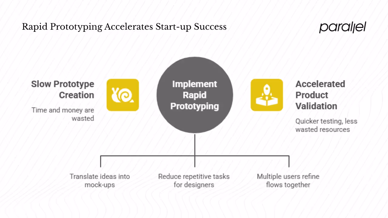 Why do rapid prototyping tools matter for start‑ups?