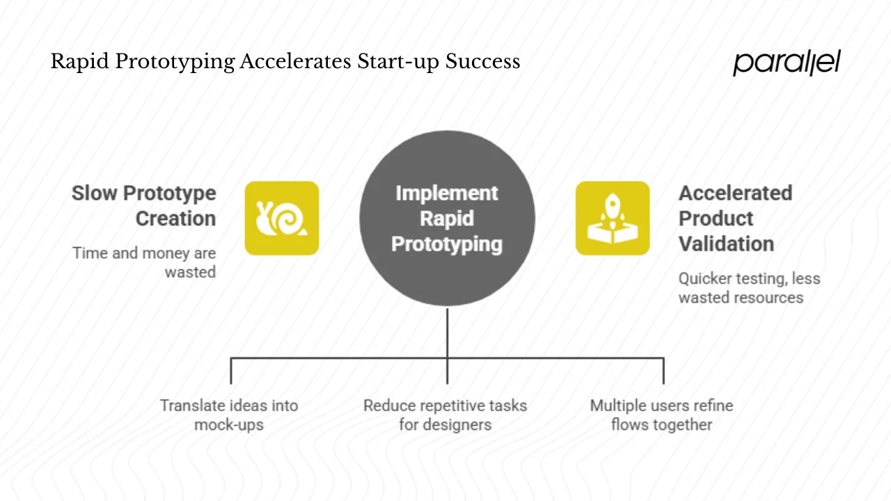 Why do rapid prototyping tools matter for start‑ups?