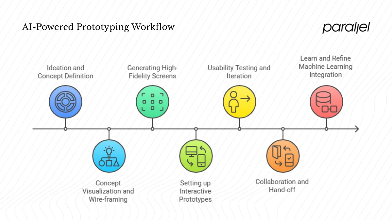 What an AI‑powered prototyping workflow looks like