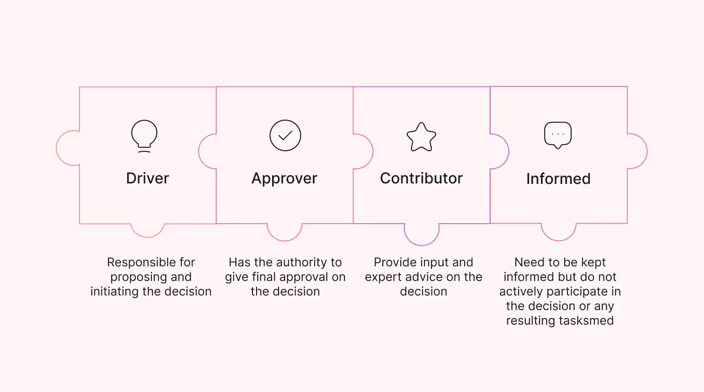 What is the DACI framework?