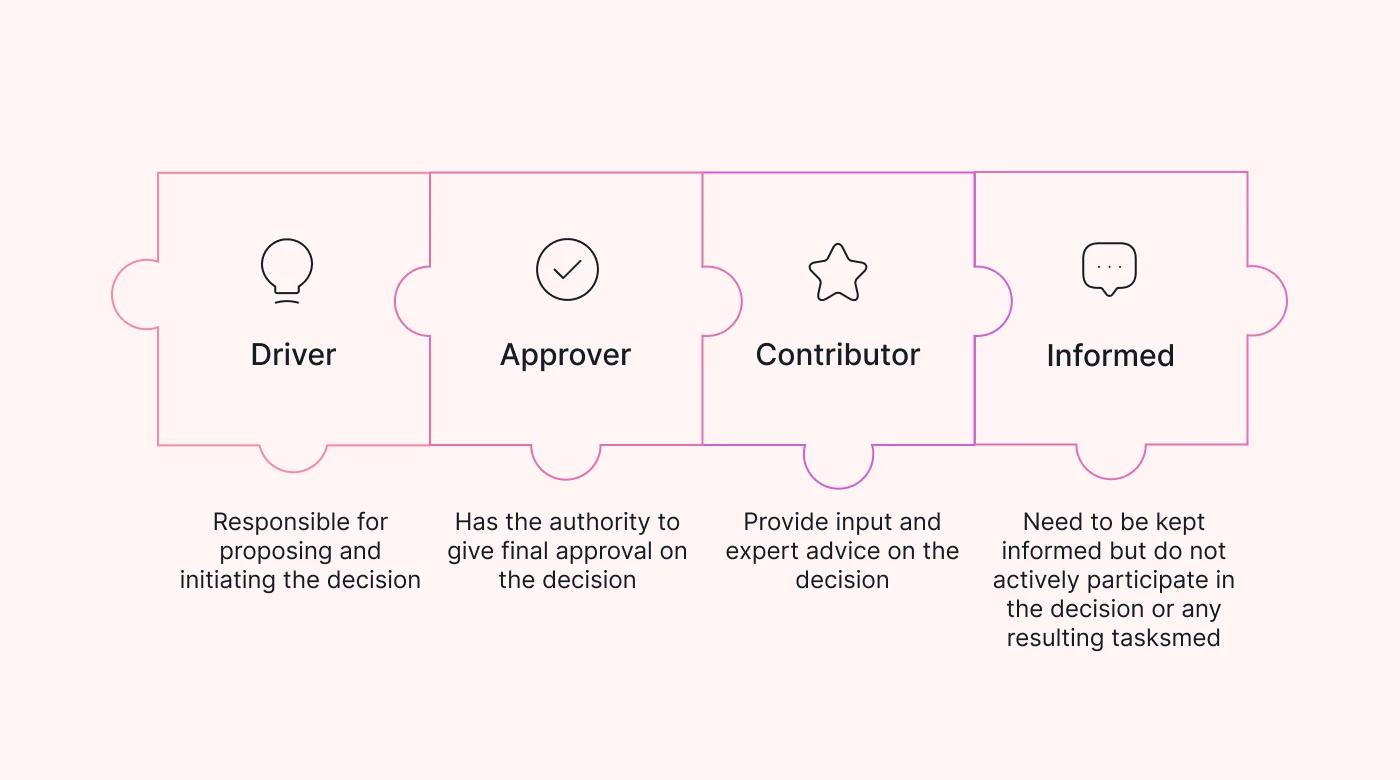 What is the DACI framework?