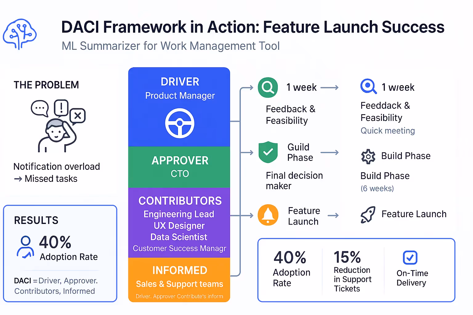 Case story: a feature launch done right
