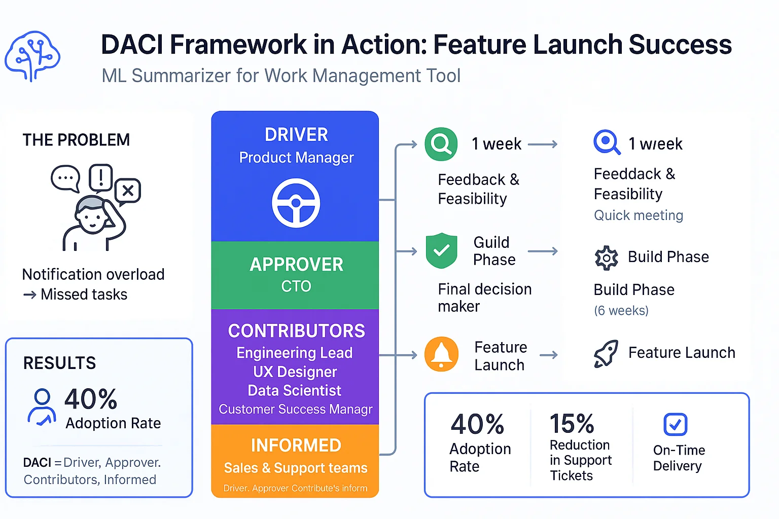 Case story: a feature launch done right