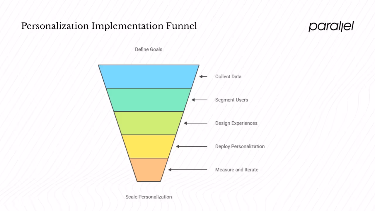 Implementation strategy for startups and product teams