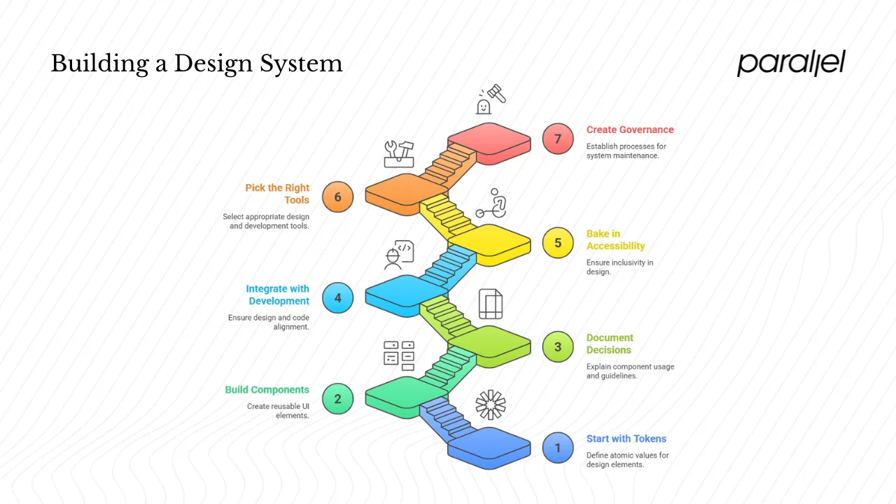 Building the design system
