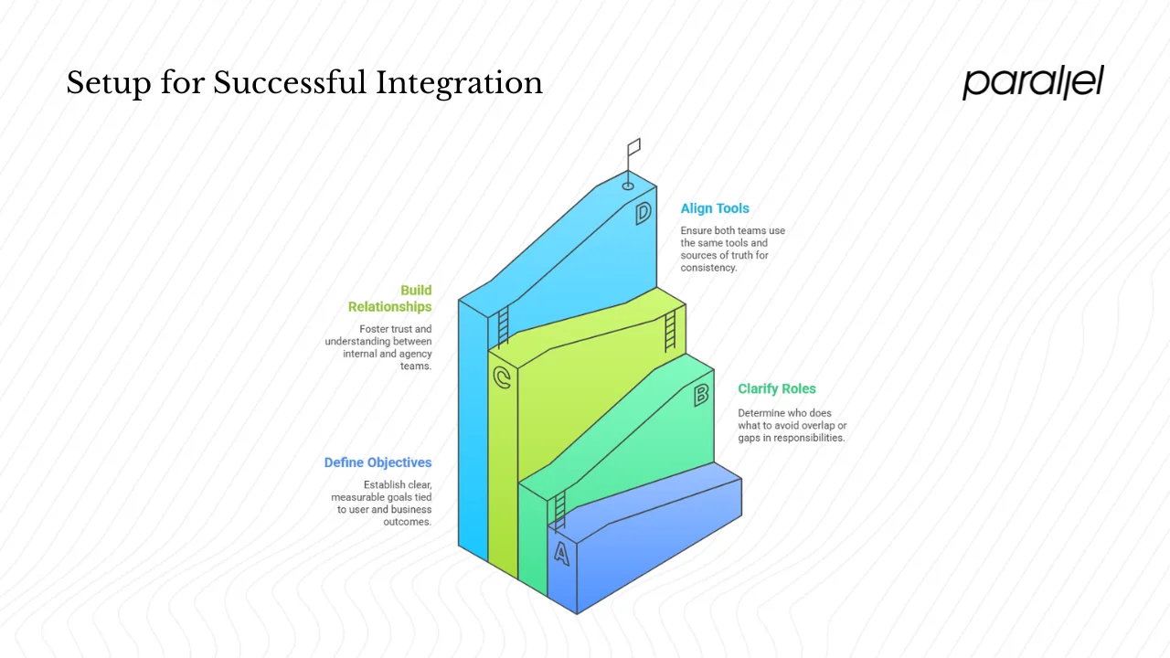 Set up for success: goals, roles and tools