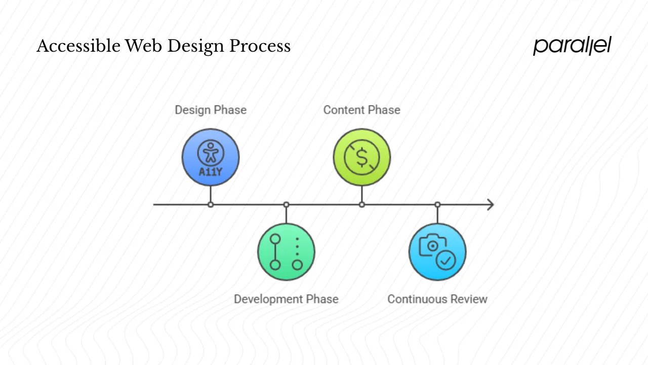 Accessible web design: applying WCAG in practice