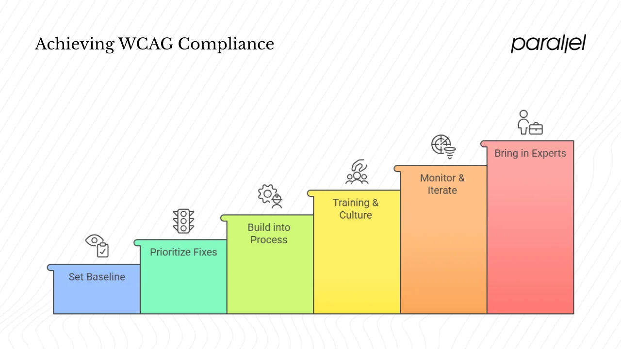 Startup‑friendly roadmap to WCAG compliance