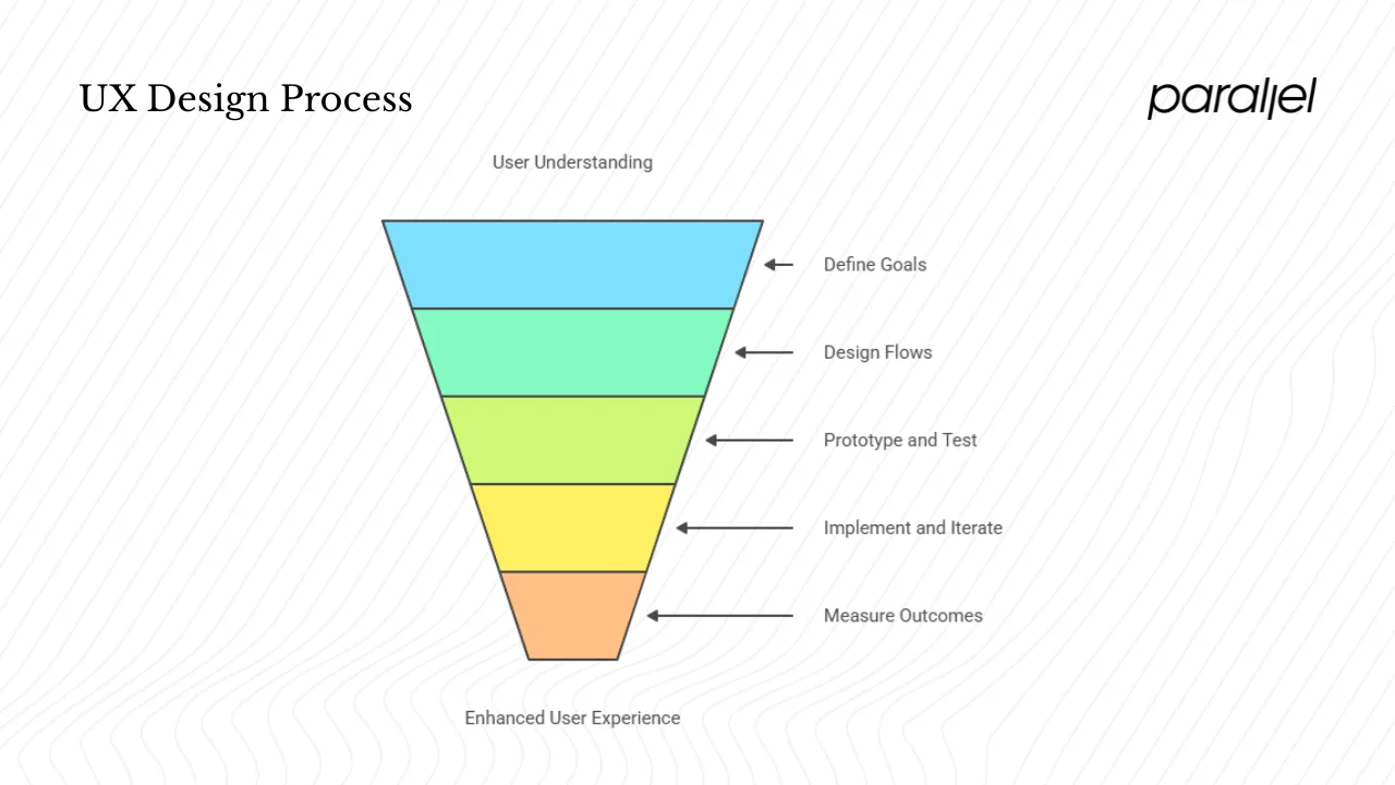 The UX process: from strategy to delivery