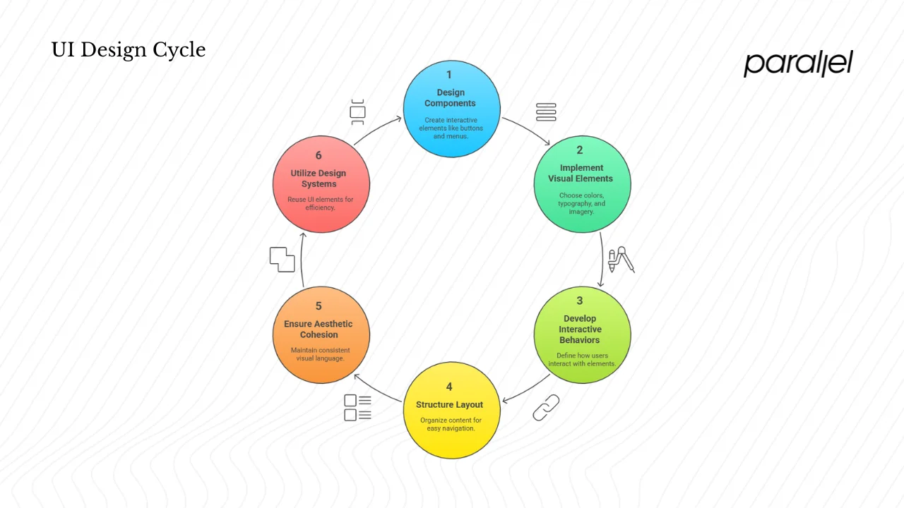 Main components of UI design
