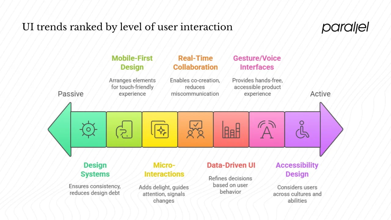 UI trends & emerging topics relevant for startups