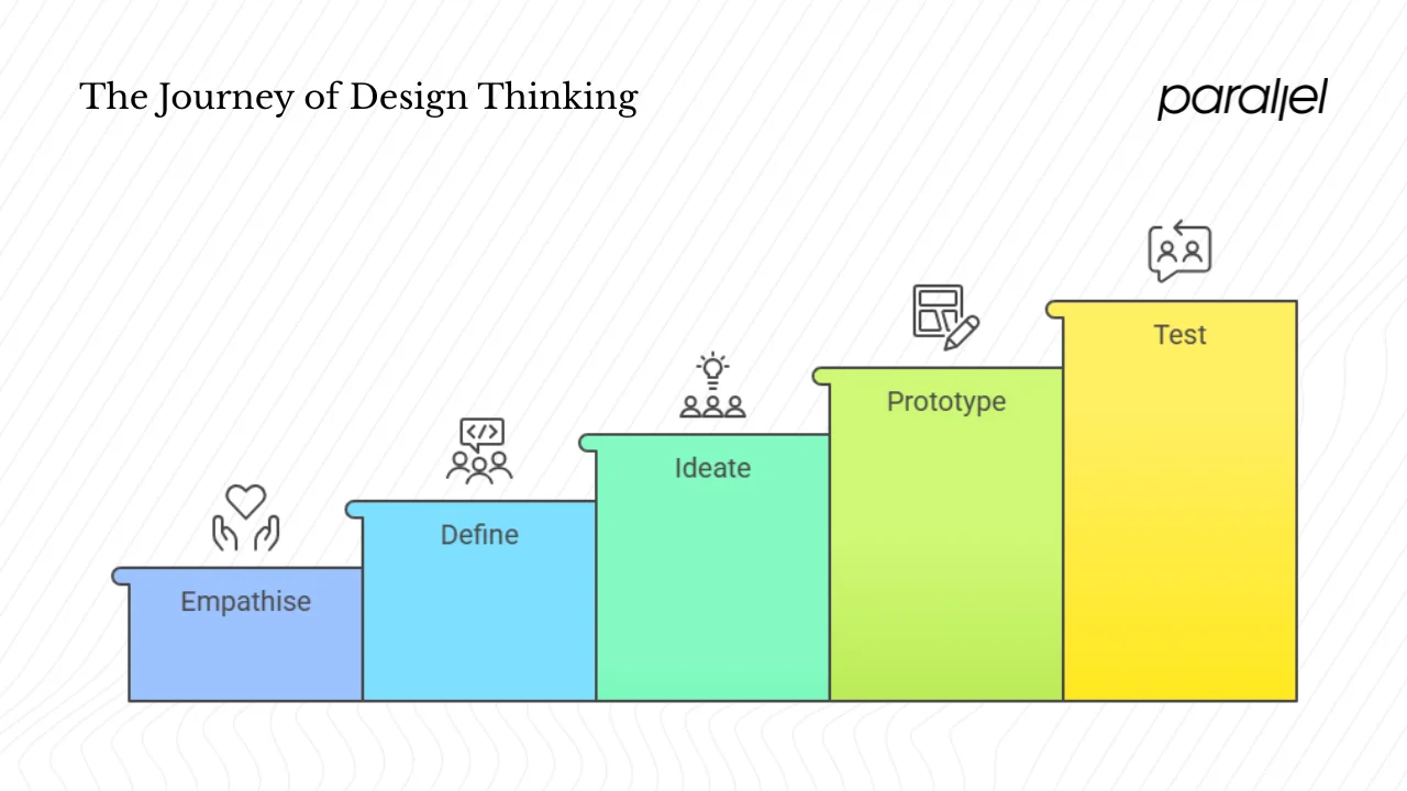 The stages of design thinking