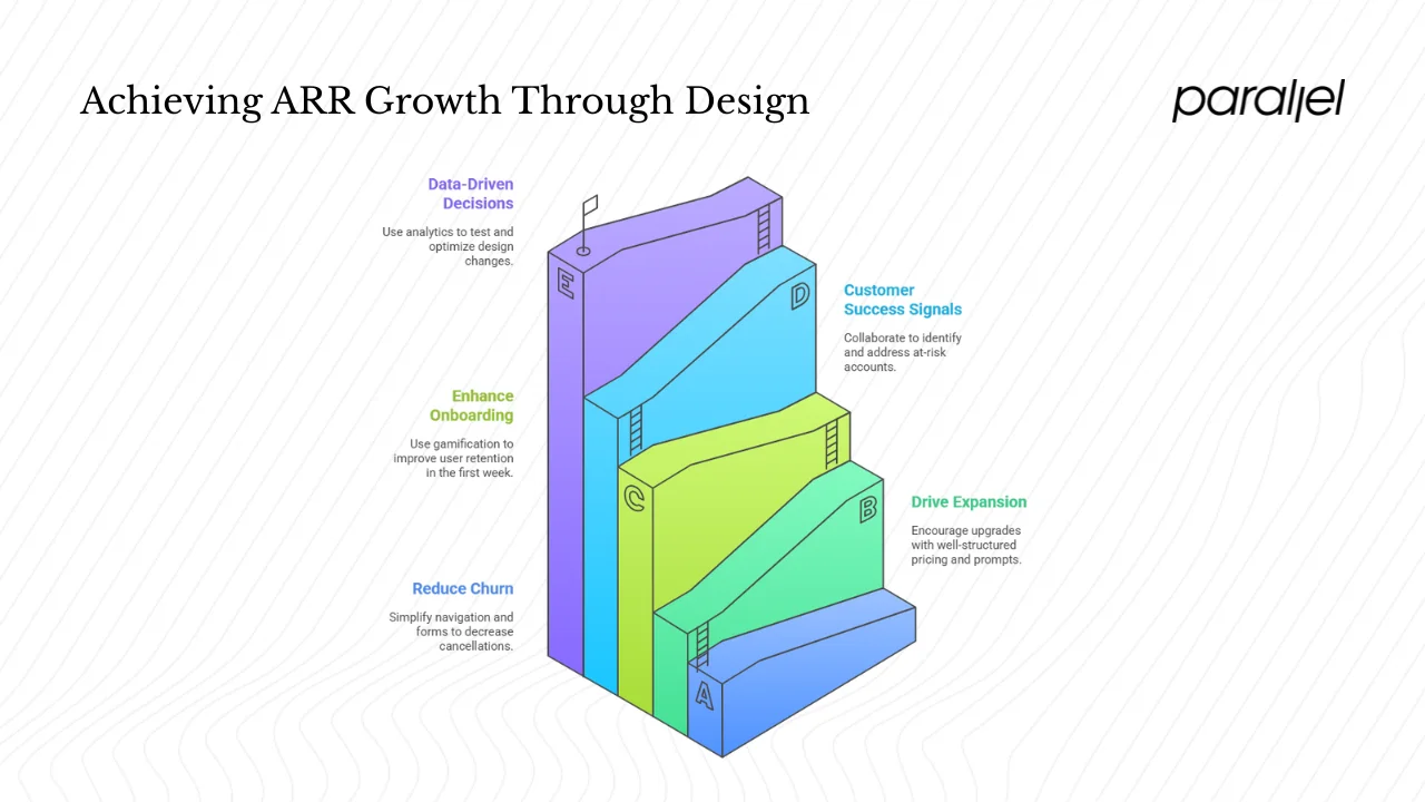 How product and design teams influence ARR