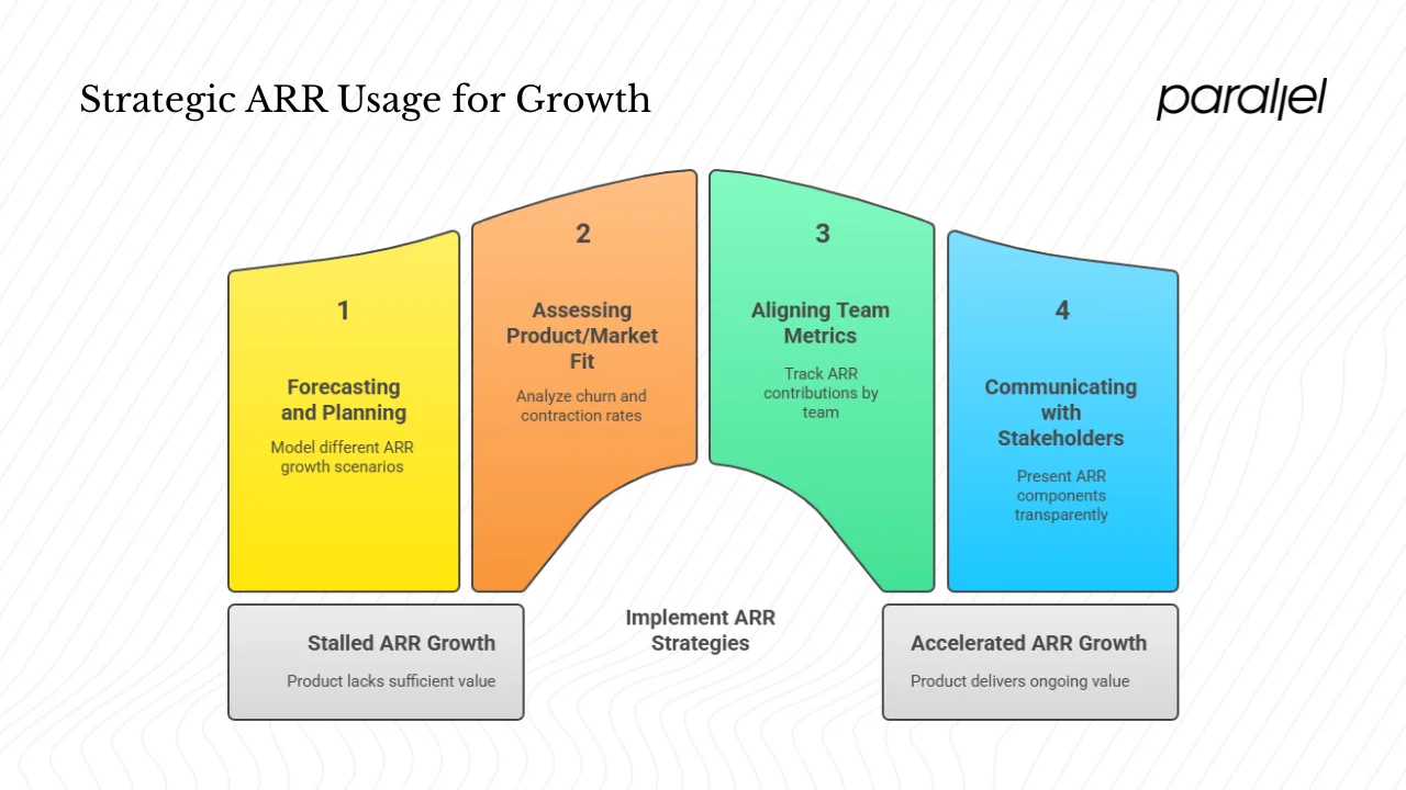 How founders & PMs should use ARR in strategy