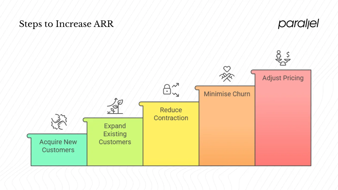 Practical steps to increase ARR