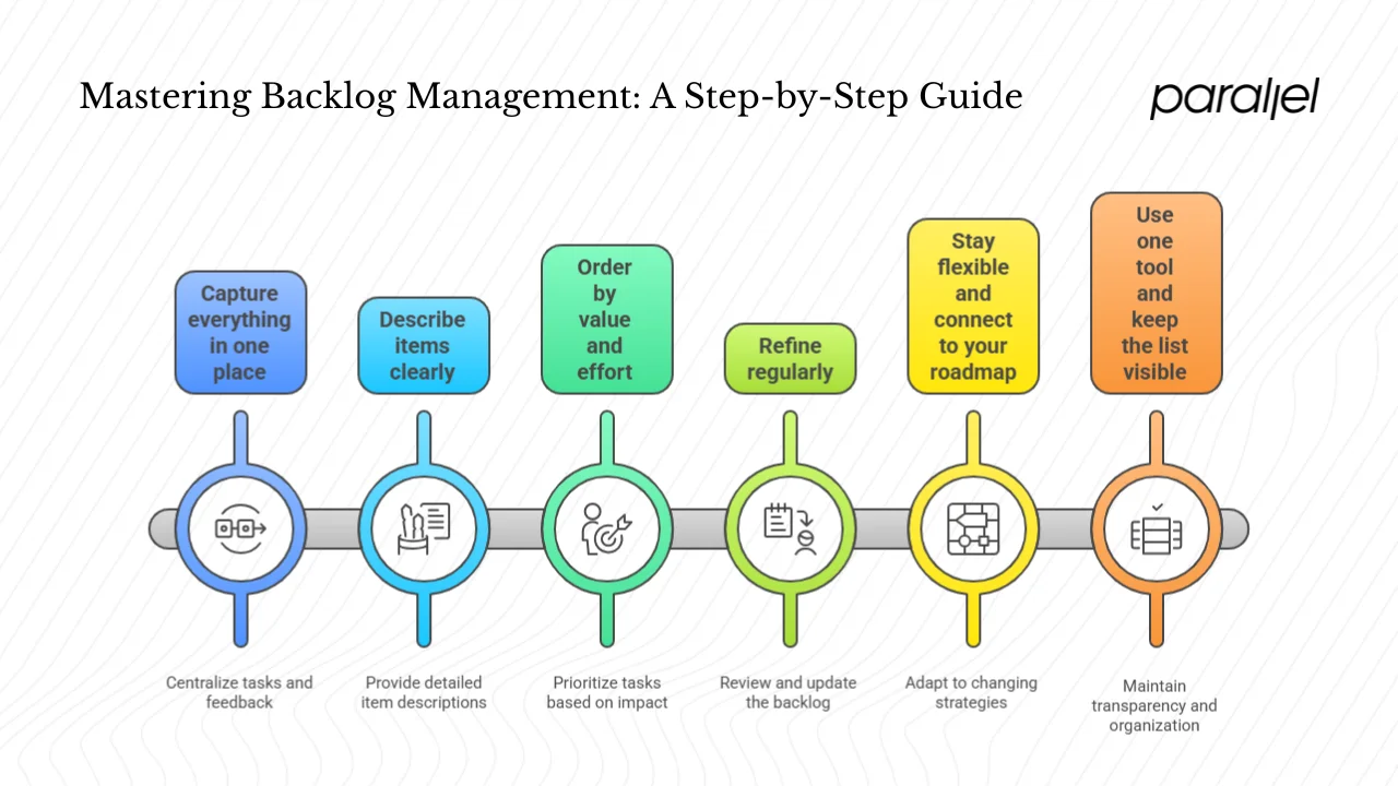 Setting up and managing your backlog