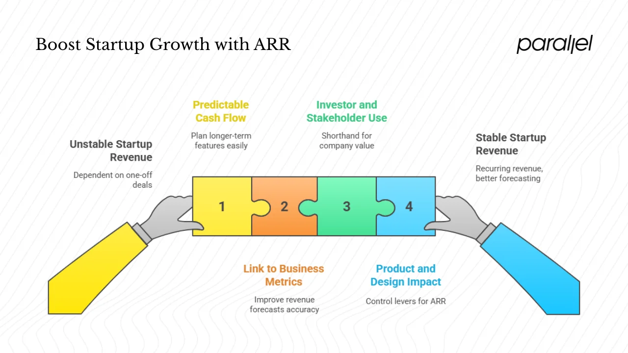 Why ARR matters for startups and product/design teams