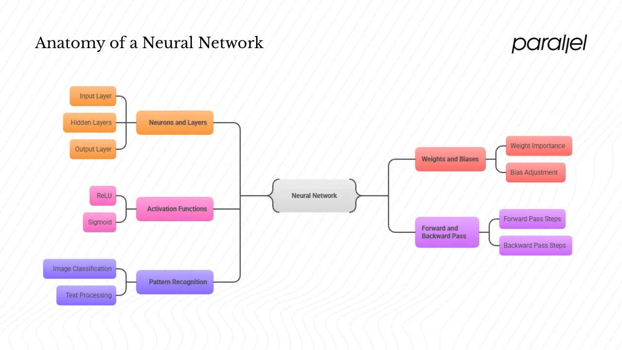 Anatomy of a neural network: components and how it works
