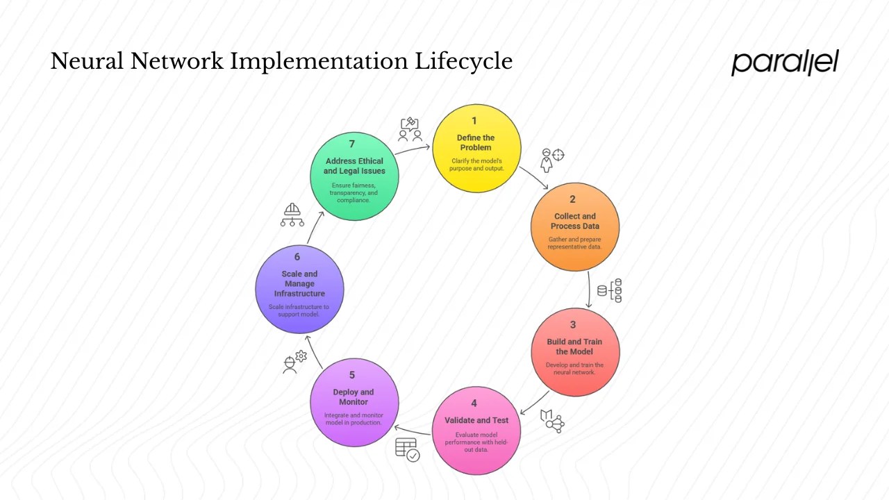 Implementation lifecycle: from idea to production