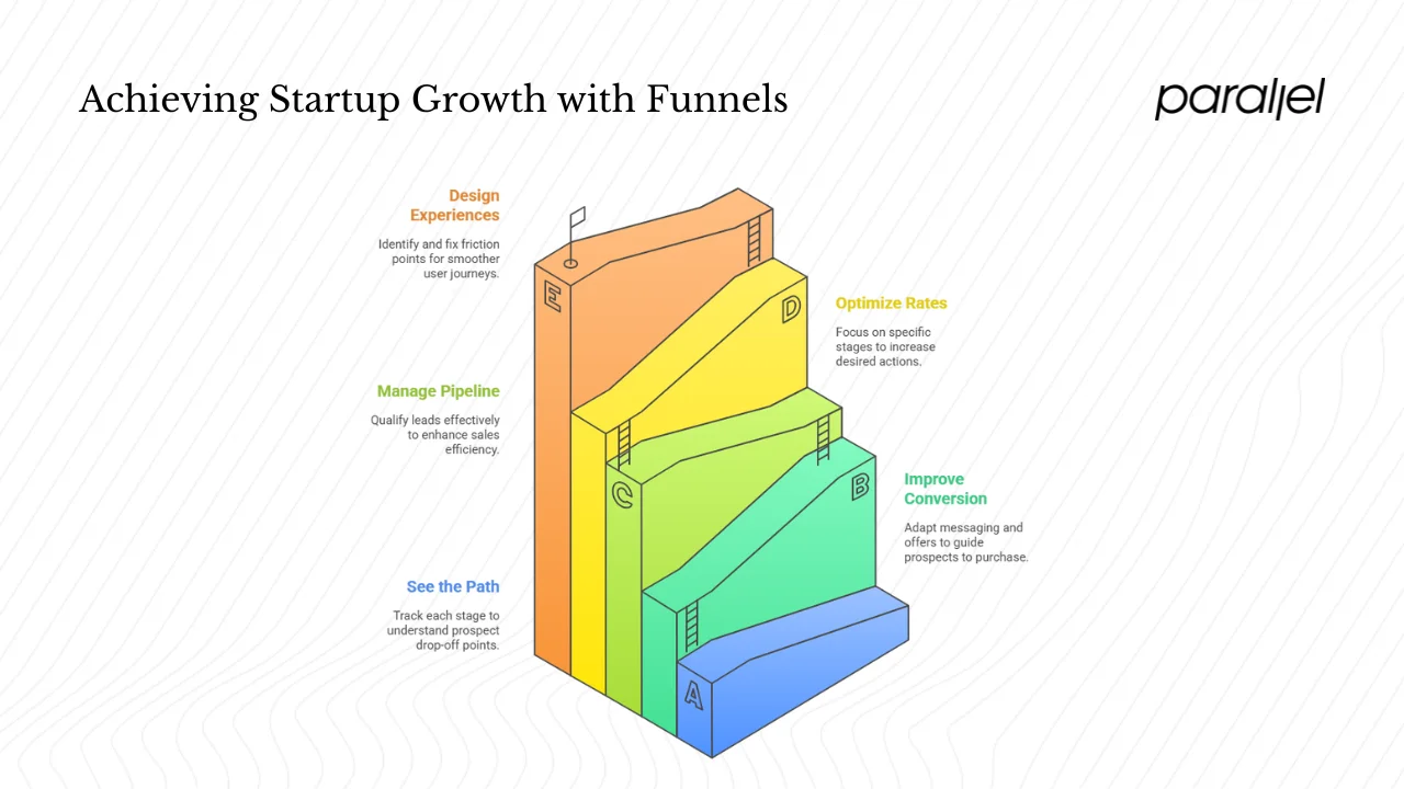 Building and using a funnel: steps for founders and PMs