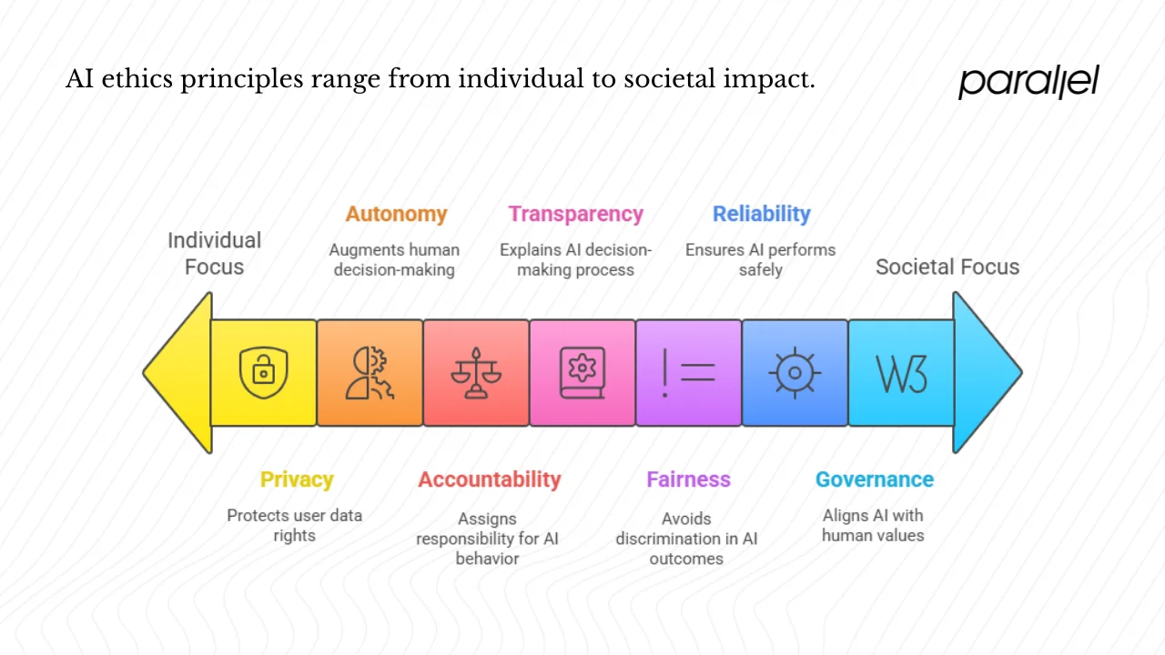 Key principles of AI ethics