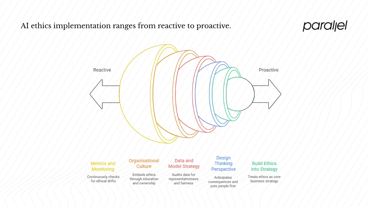 Applying AI ethics in product design & strategy