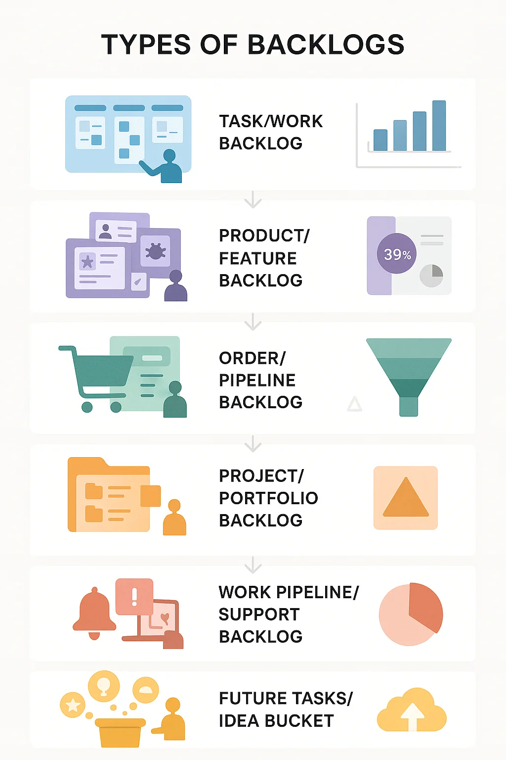 Key types and dimensions of backlog