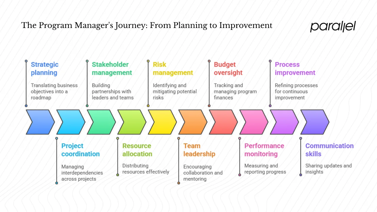 Core responsibilities