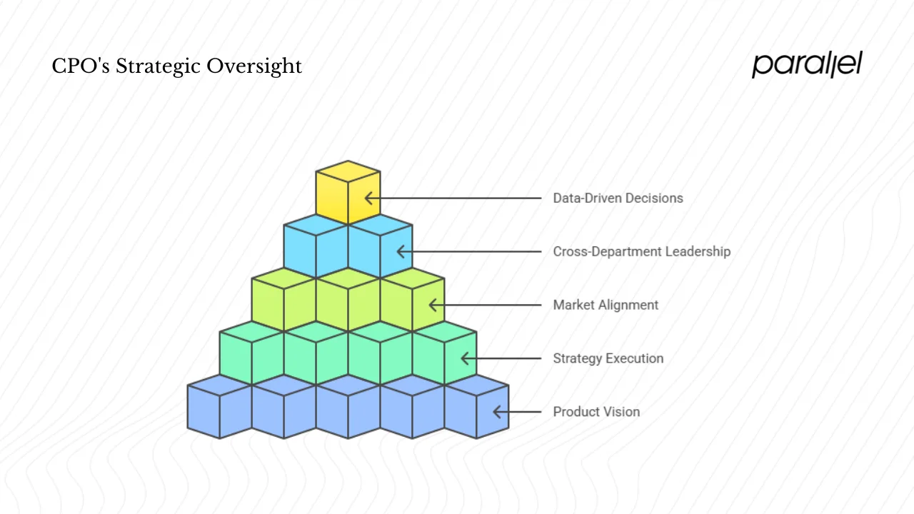 What does a Chief Product Officer do?