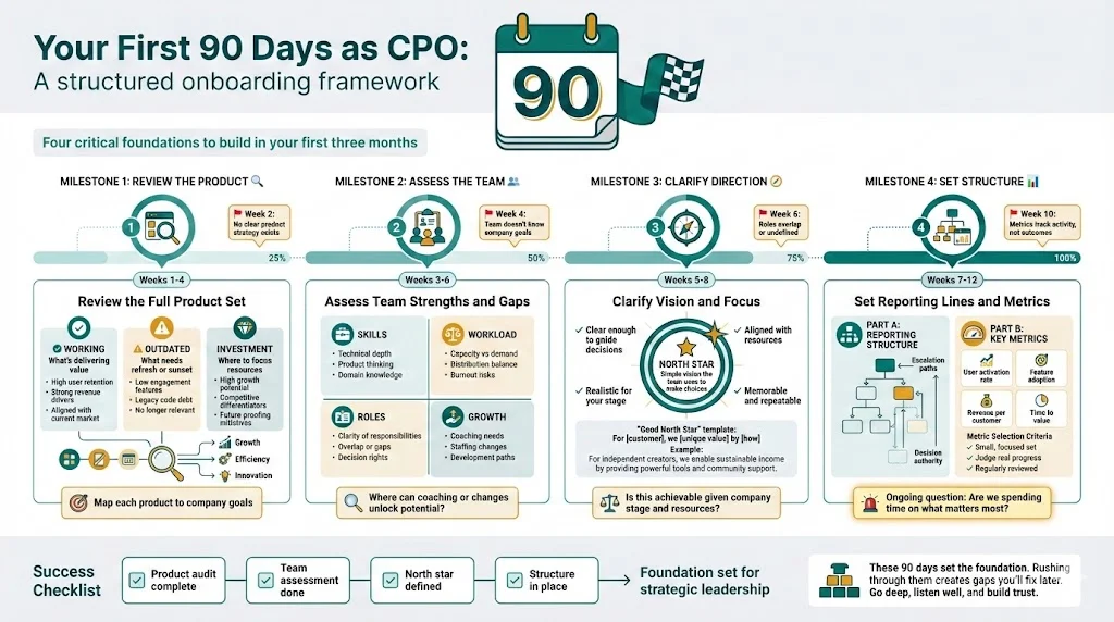 What the first three months should look like