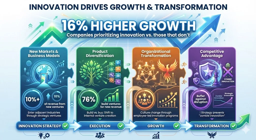 Linking innovation to business growth and strategic transformation