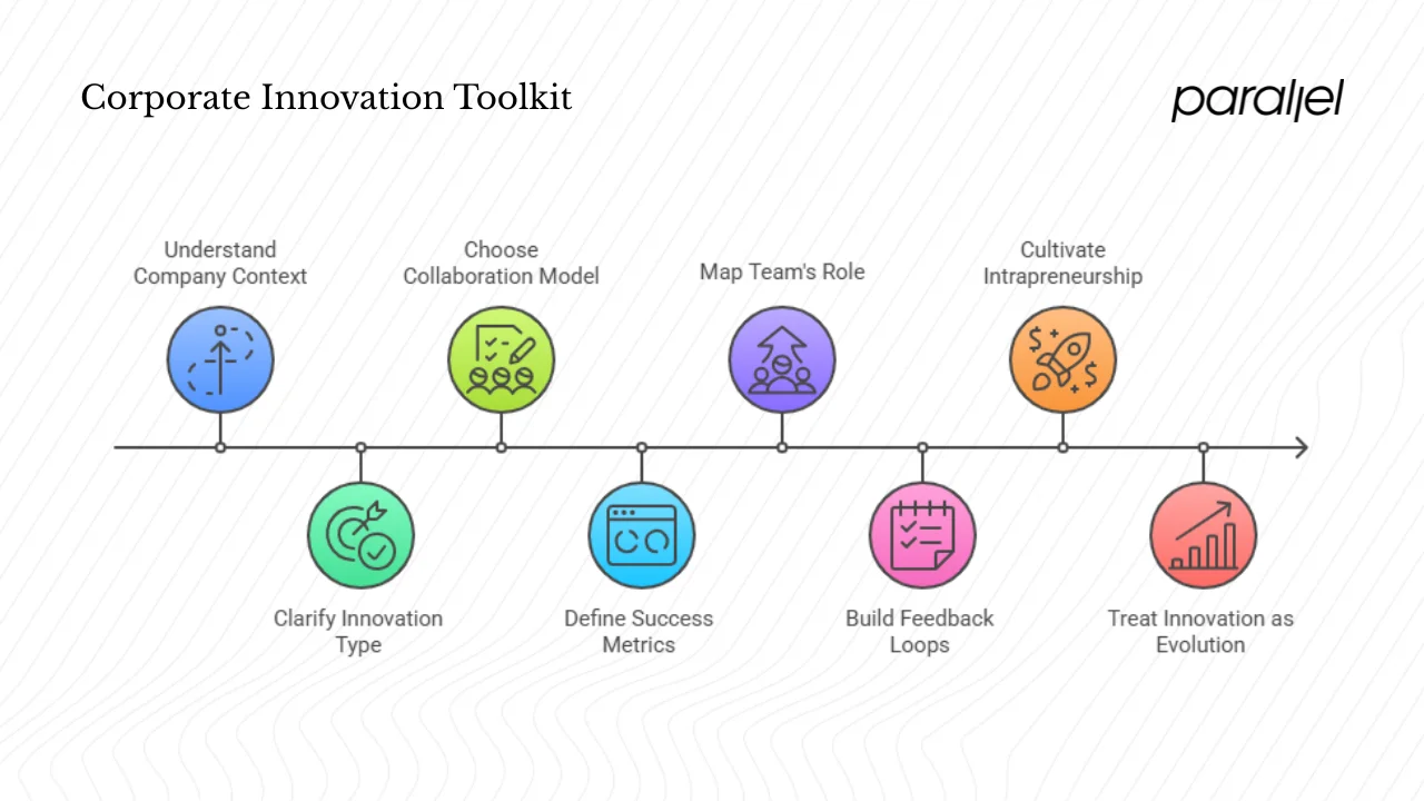 A practical toolkit for designing corporate innovation