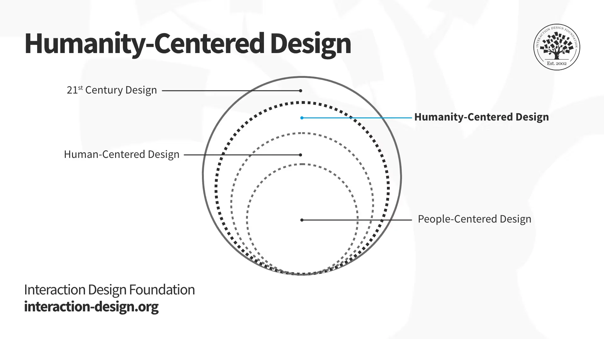 What Is Human‑Centered Design?
