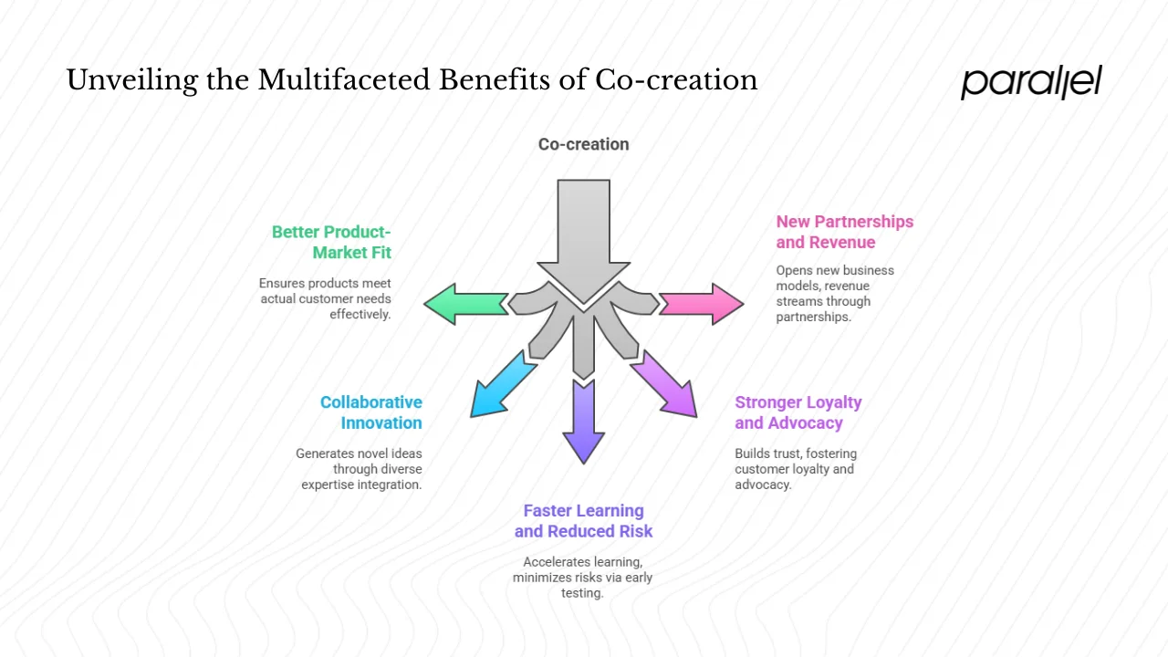 Why co‑creation matters for startups and product/design teams