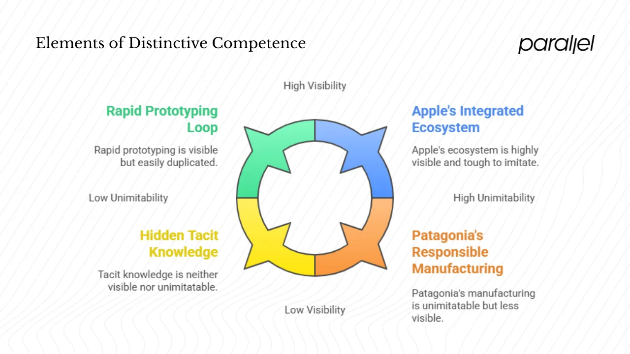 Anatomy of a distinctive competence