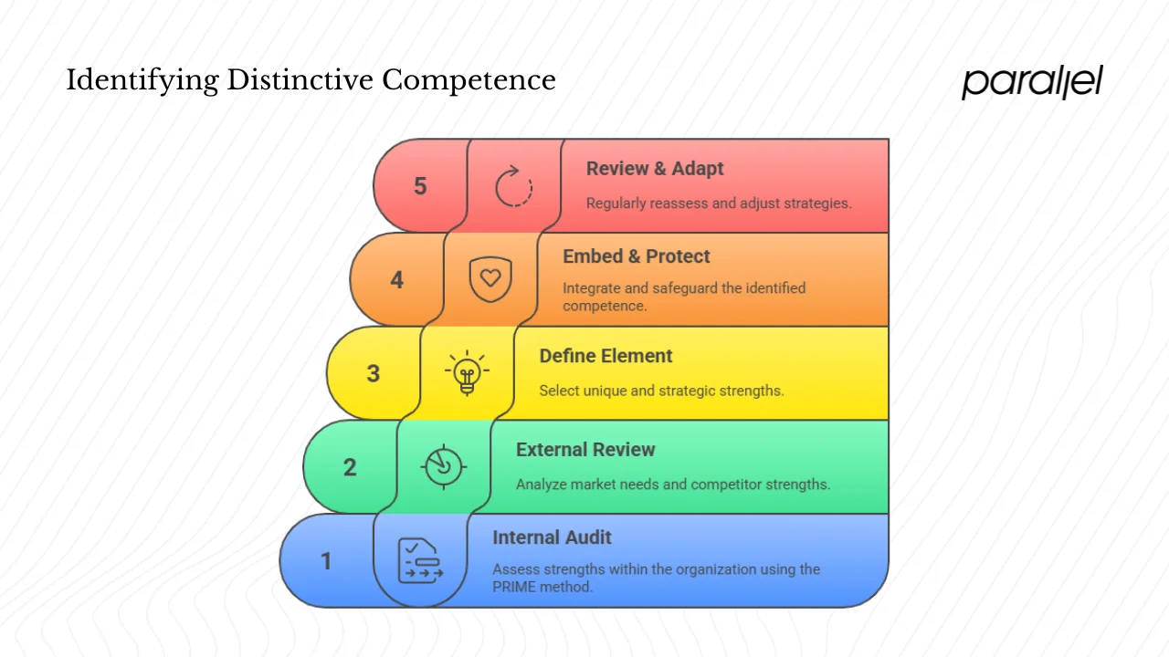 Identifying your distinctive competence