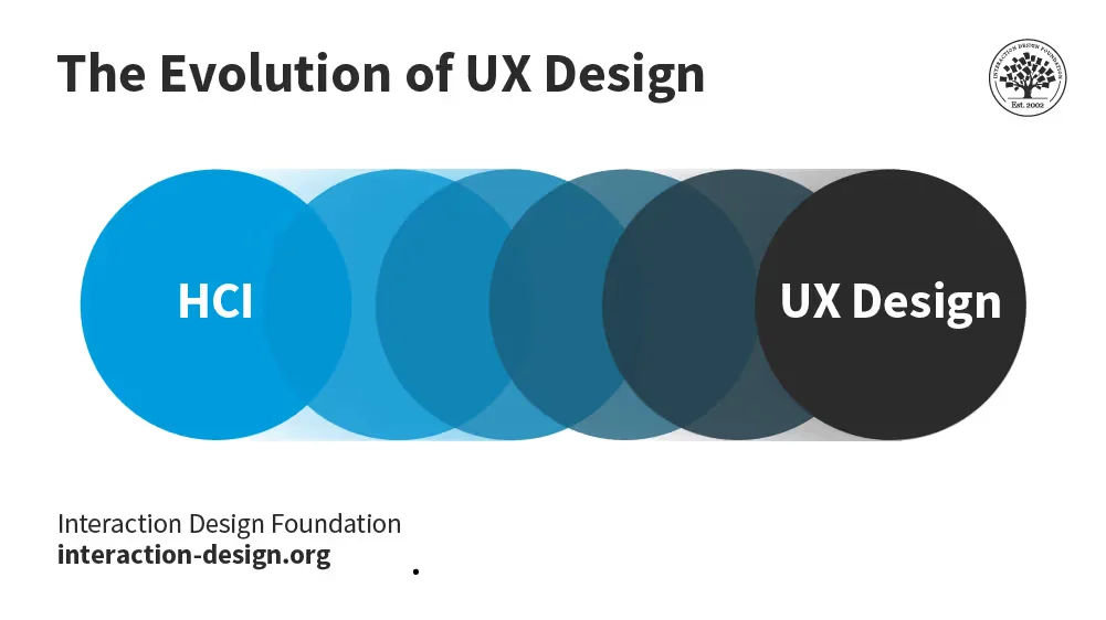 A short history of interaction design