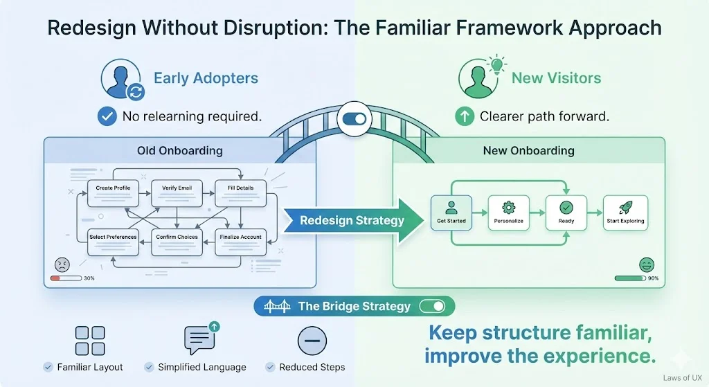 Using the law during a redesign