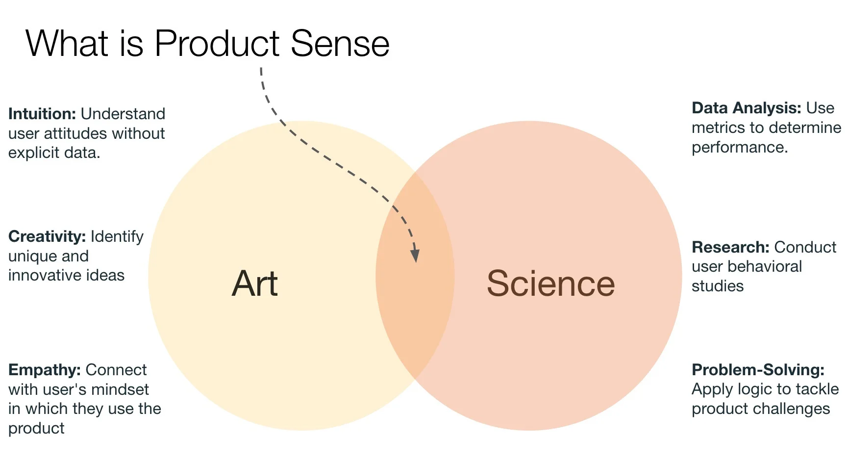 What is product sense?